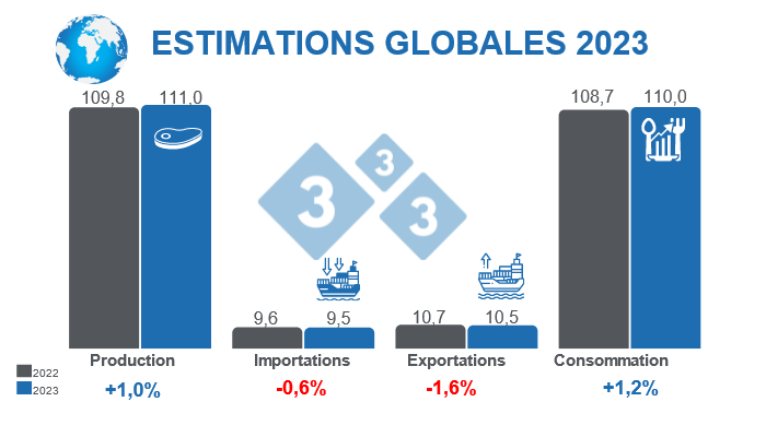 Source : FAS - USDA 12 octobre 2022. Calculs : D&eacute;partement &eacute;conomie et intelligence du march&eacute; 333 Am&eacute;rique Latine. Variations en % par rapport &agrave; 2022. Chiffres en millions de tonnes.
